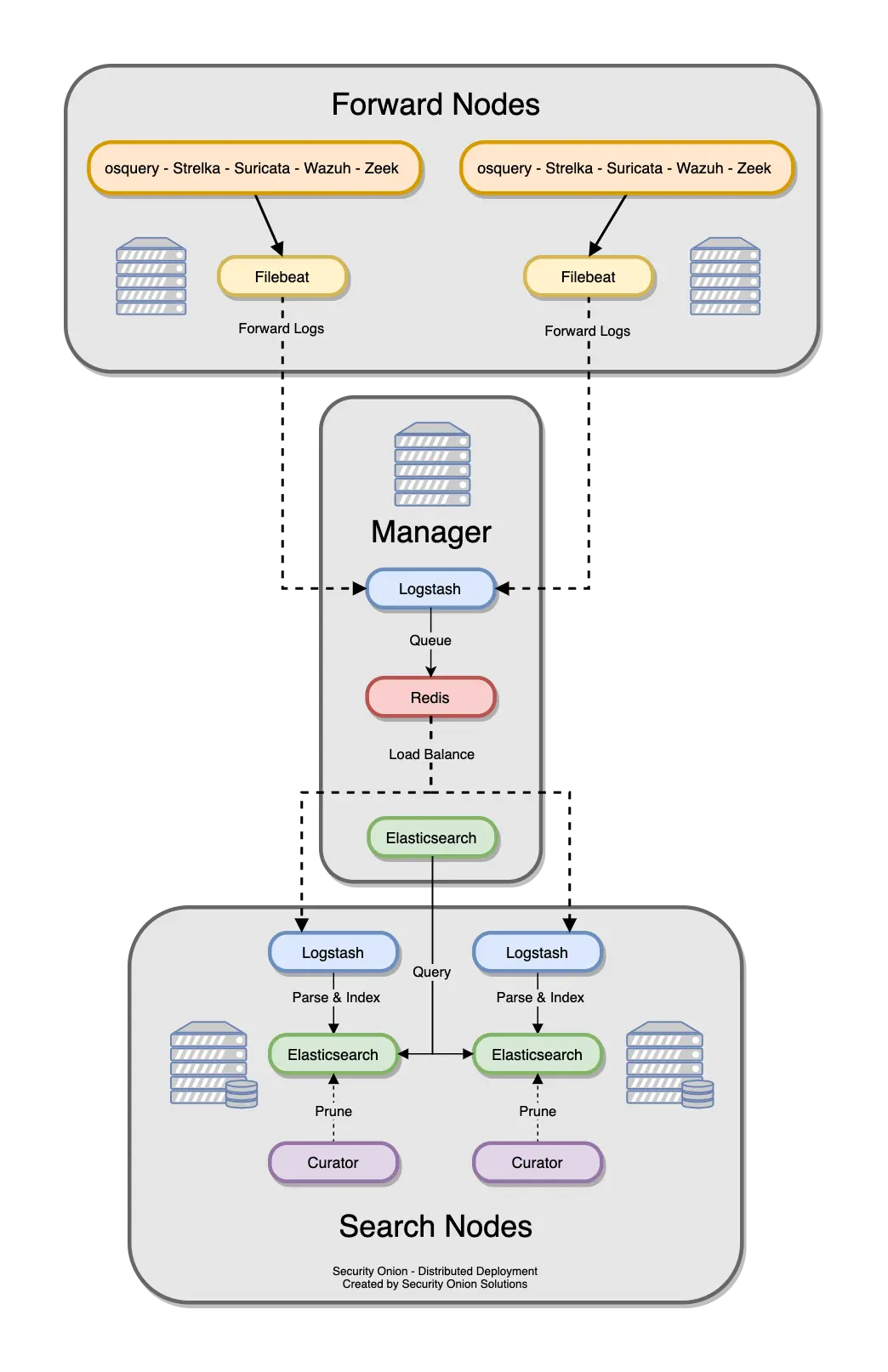 so-distributed.webp